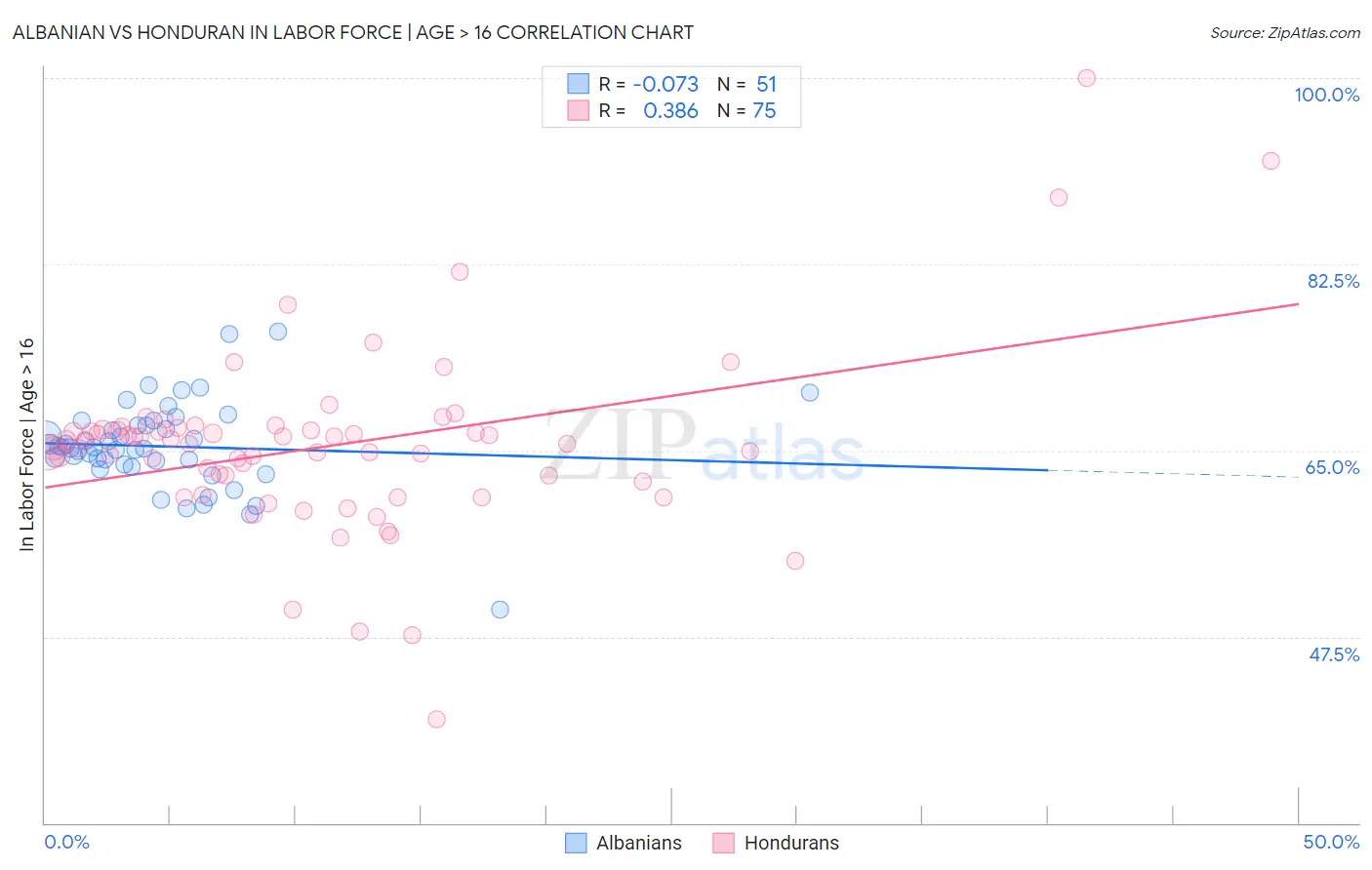 Albanian vs Honduran In Labor Force | Age > 16