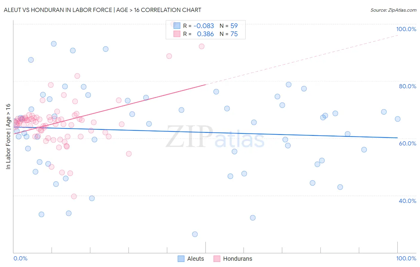 Aleut vs Honduran In Labor Force | Age > 16