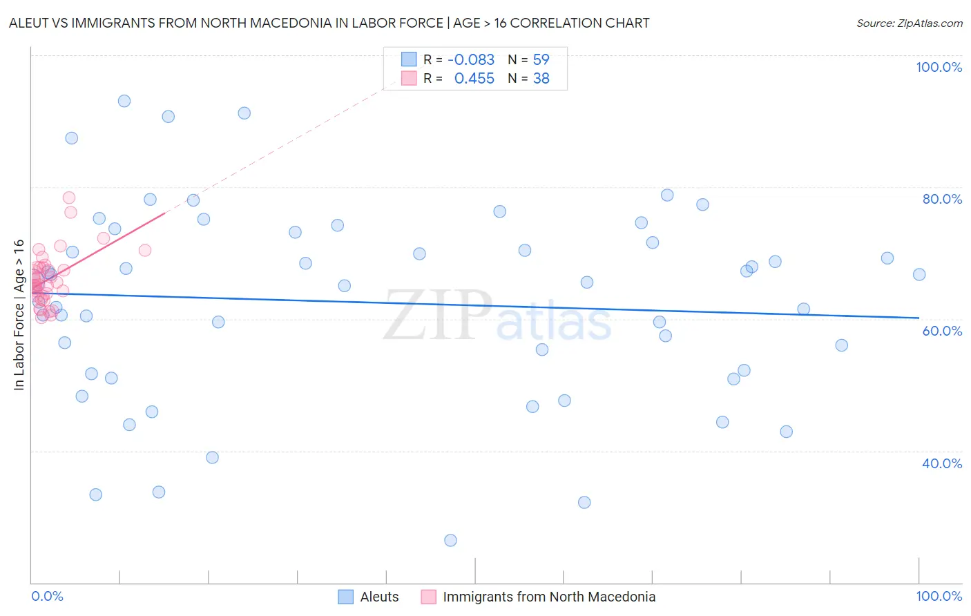 Aleut vs Immigrants from North Macedonia In Labor Force | Age > 16