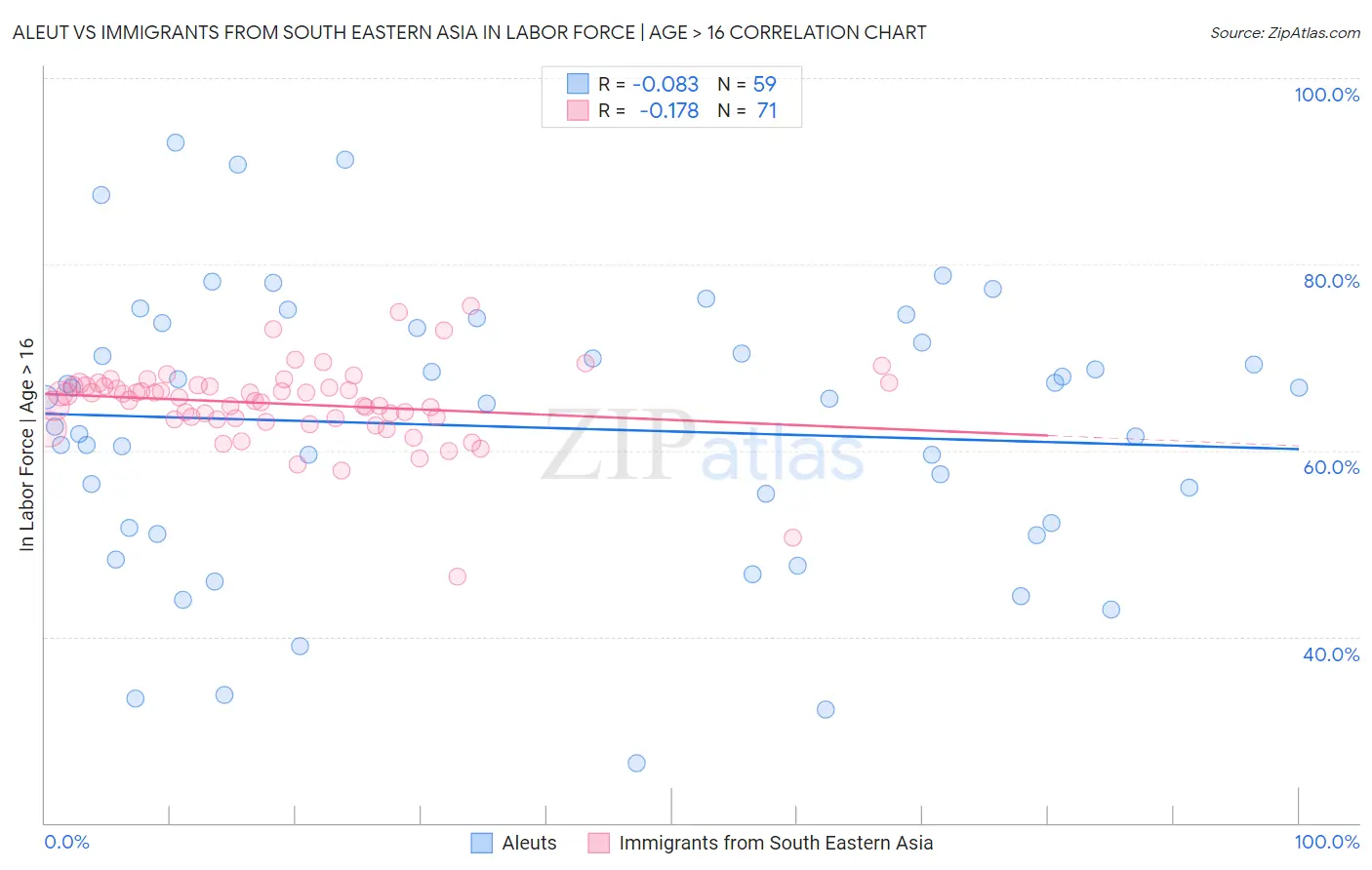 Aleut vs Immigrants from South Eastern Asia In Labor Force | Age > 16
