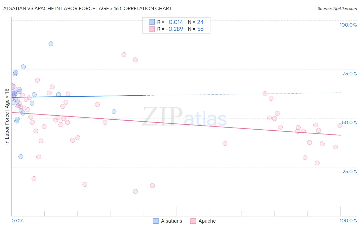 Alsatian vs Apache In Labor Force | Age > 16