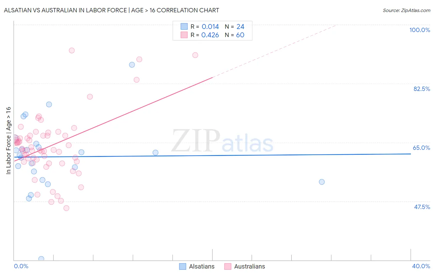 Alsatian vs Australian In Labor Force | Age > 16