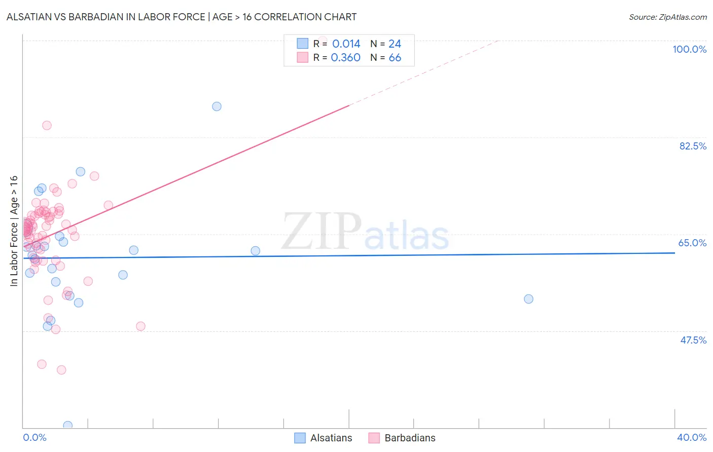 Alsatian vs Barbadian In Labor Force | Age > 16