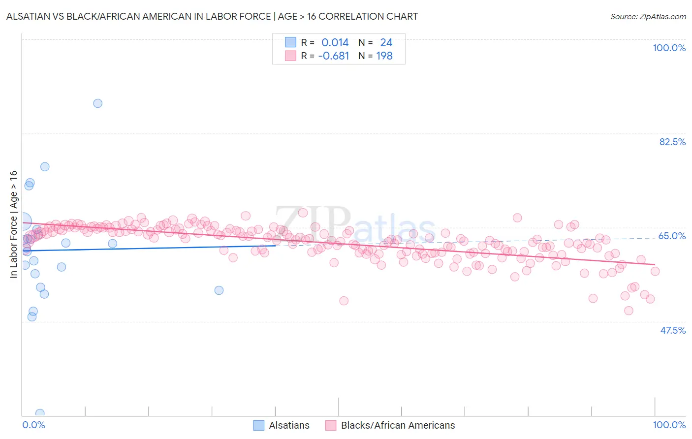 Alsatian vs Black/African American In Labor Force | Age > 16