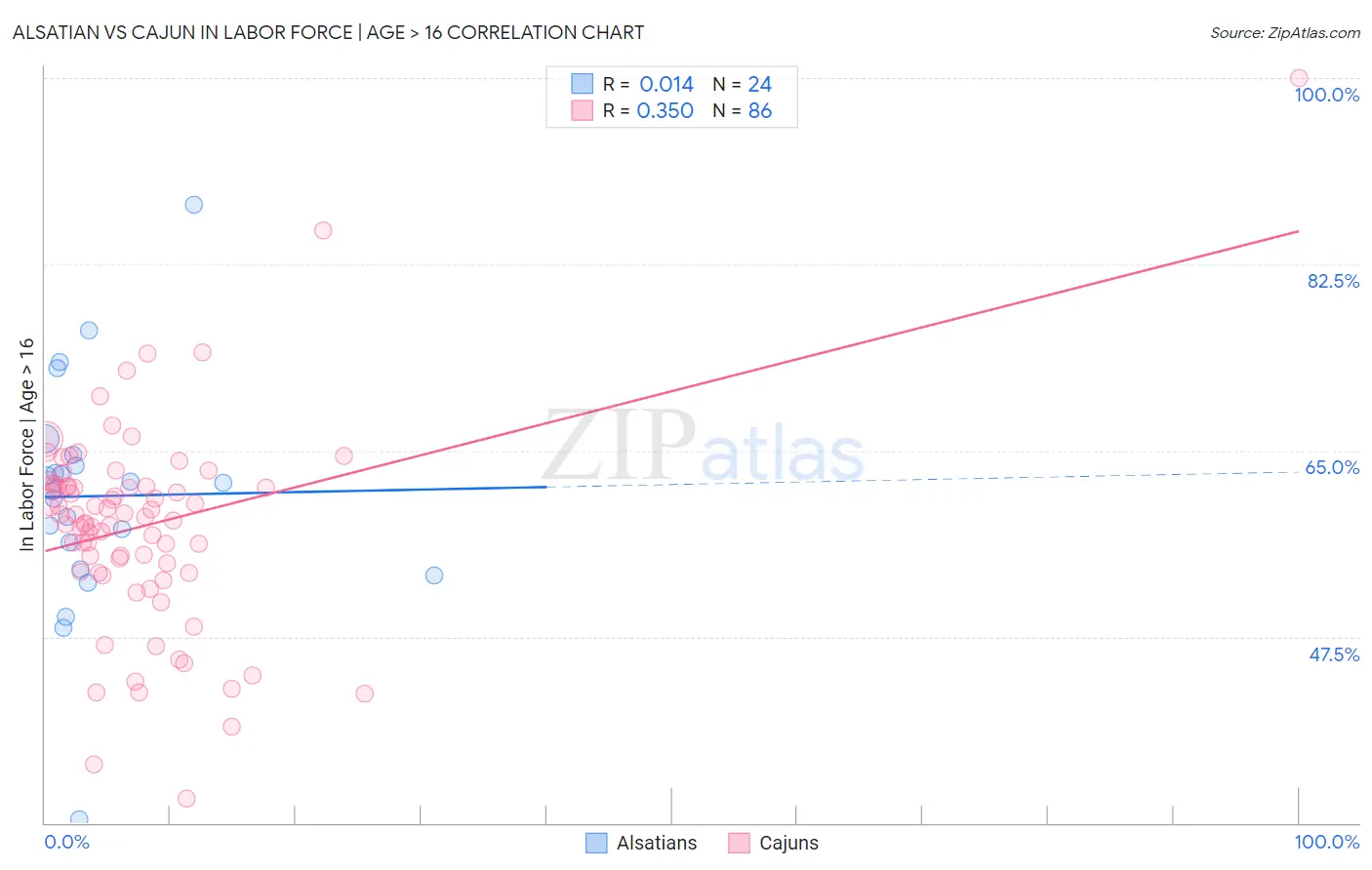 Alsatian vs Cajun In Labor Force | Age > 16