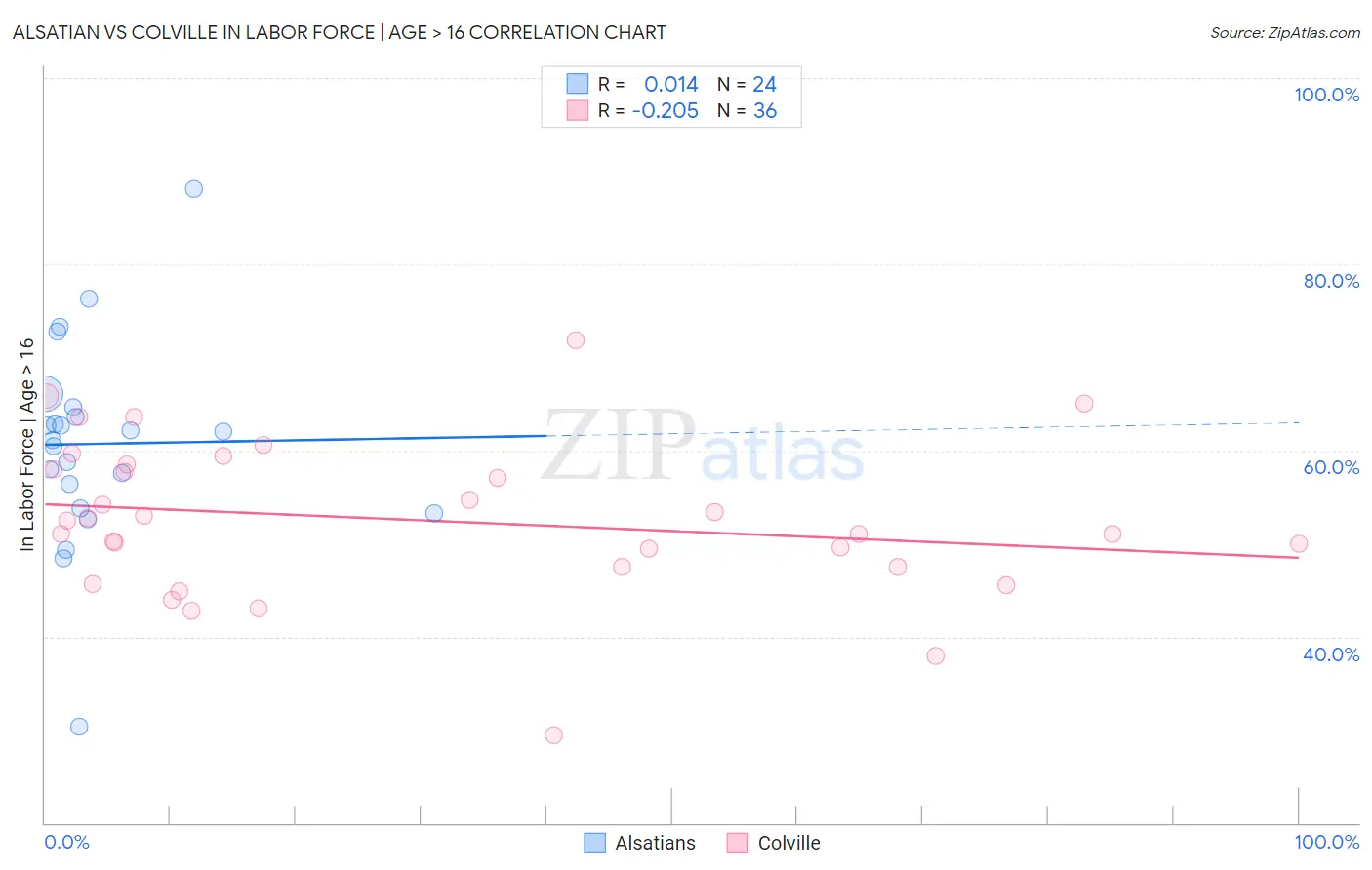 Alsatian vs Colville In Labor Force | Age > 16