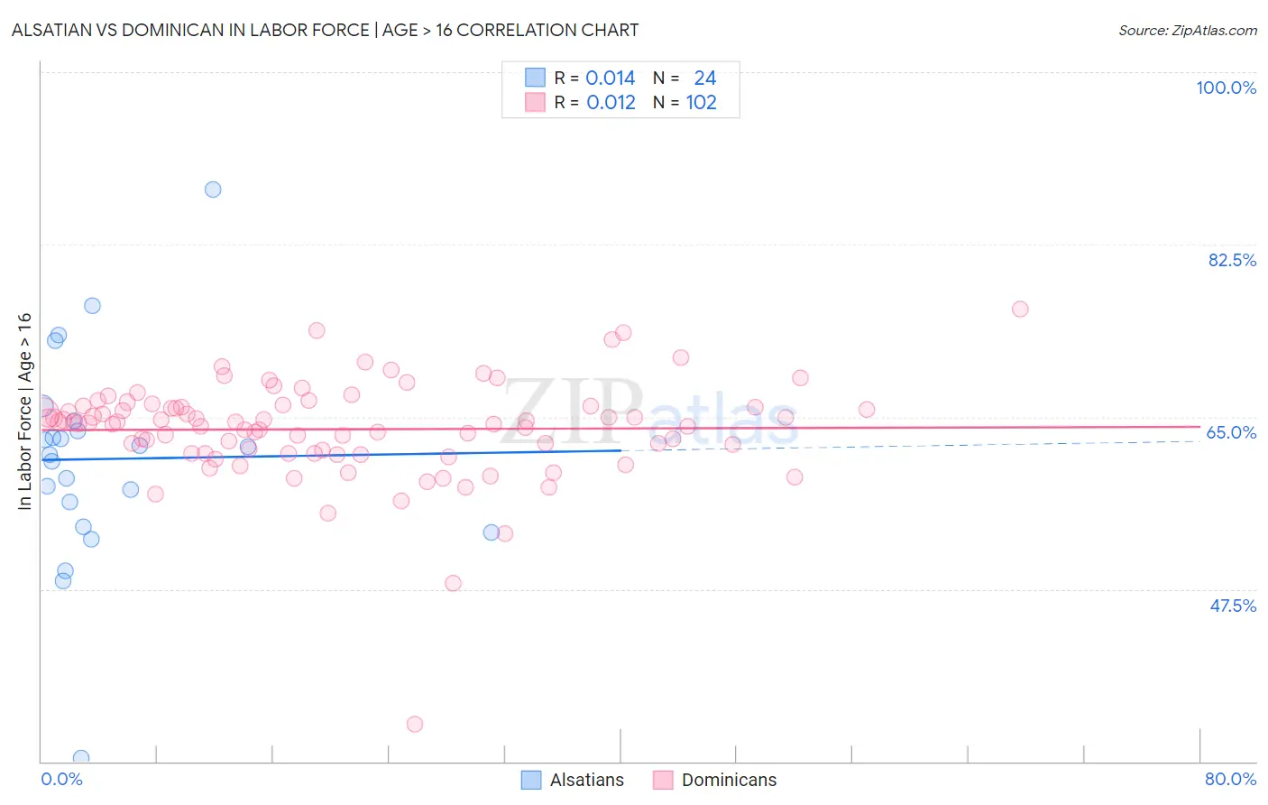 Alsatian vs Dominican In Labor Force | Age > 16