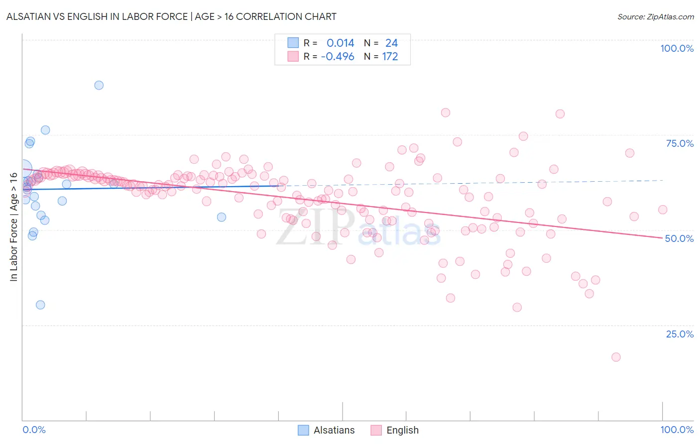 Alsatian vs English In Labor Force | Age > 16