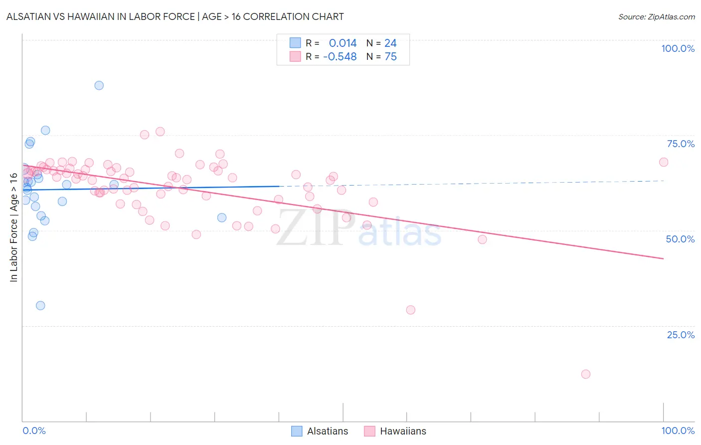 Alsatian vs Hawaiian In Labor Force | Age > 16