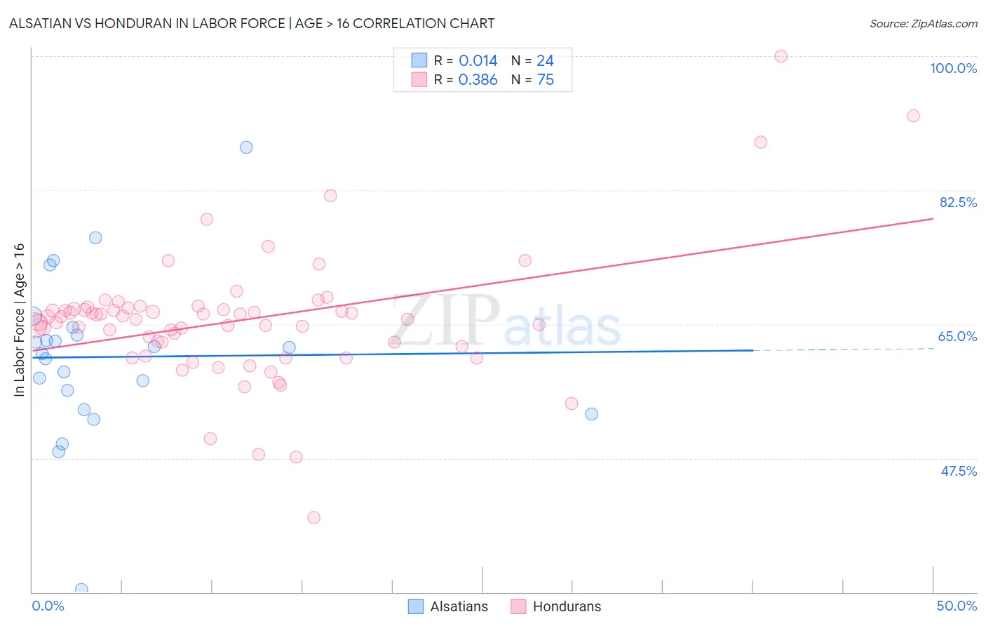 Alsatian vs Honduran In Labor Force | Age > 16