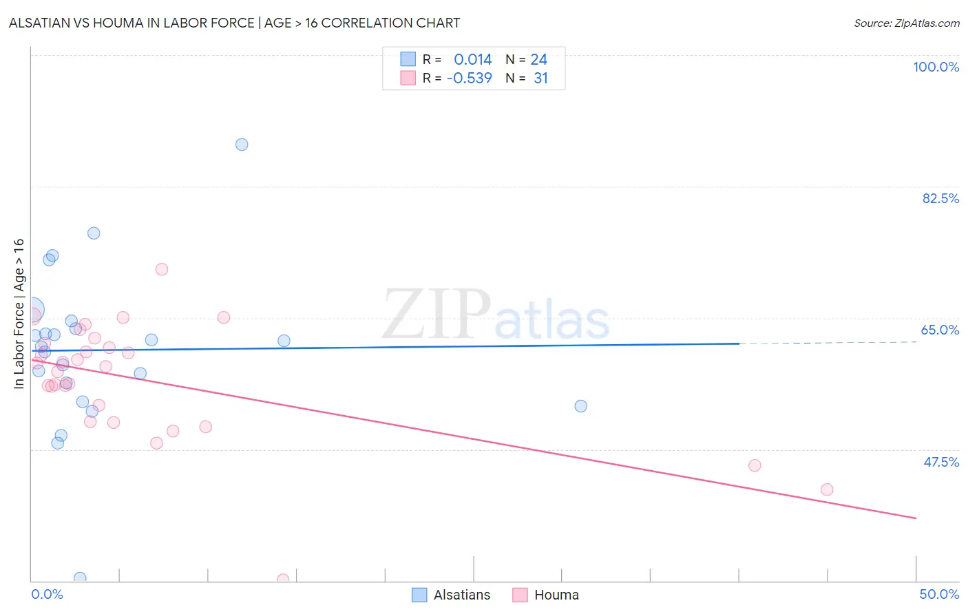 Alsatian vs Houma In Labor Force | Age > 16