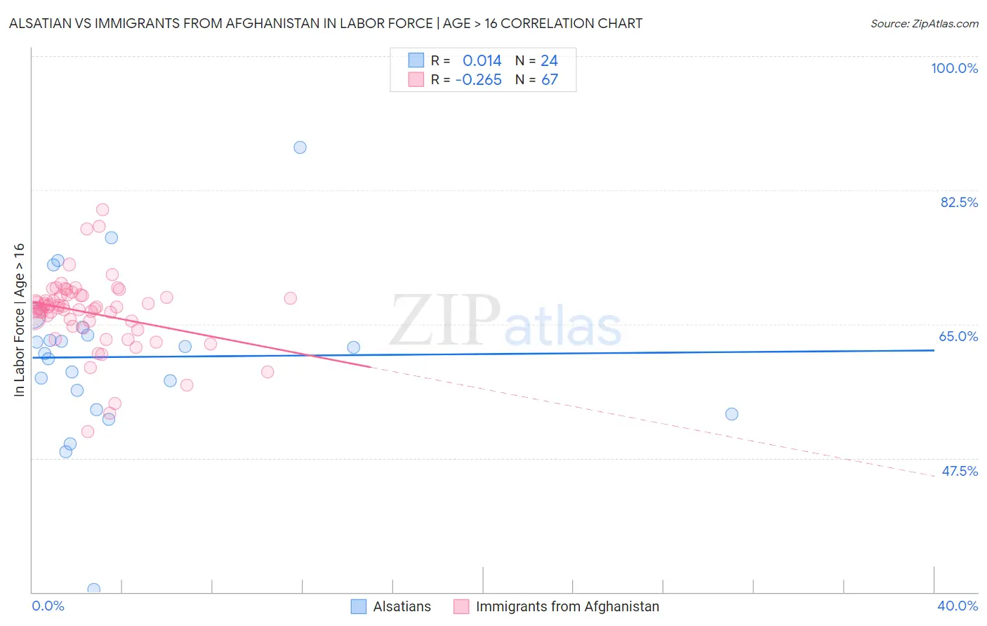 Alsatian vs Immigrants from Afghanistan In Labor Force | Age > 16