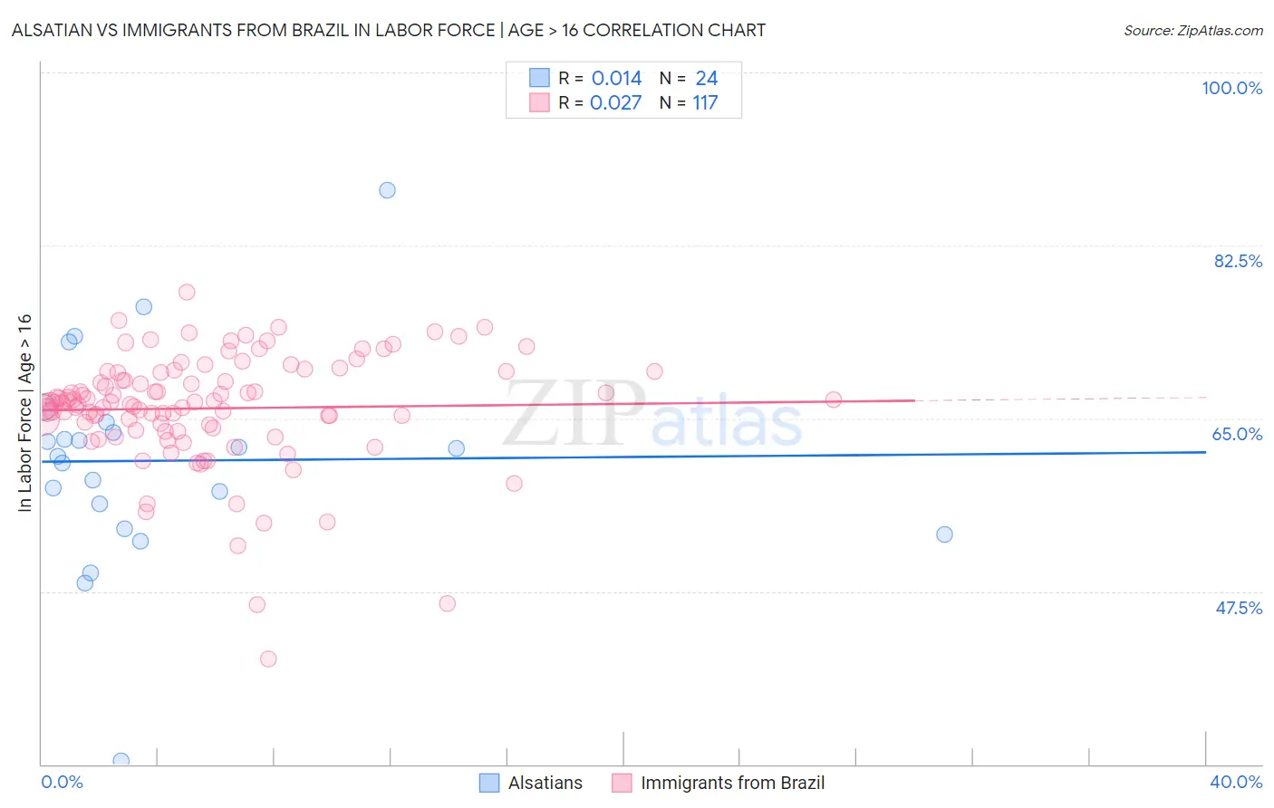 Alsatian vs Immigrants from Brazil In Labor Force | Age > 16