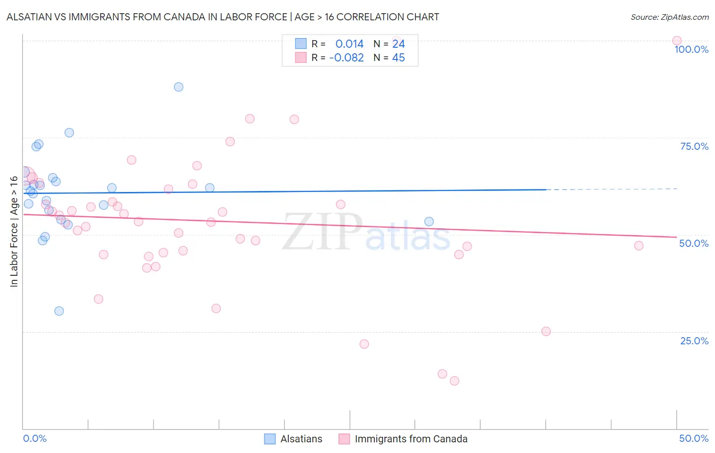 Alsatian vs Immigrants from Canada In Labor Force | Age > 16