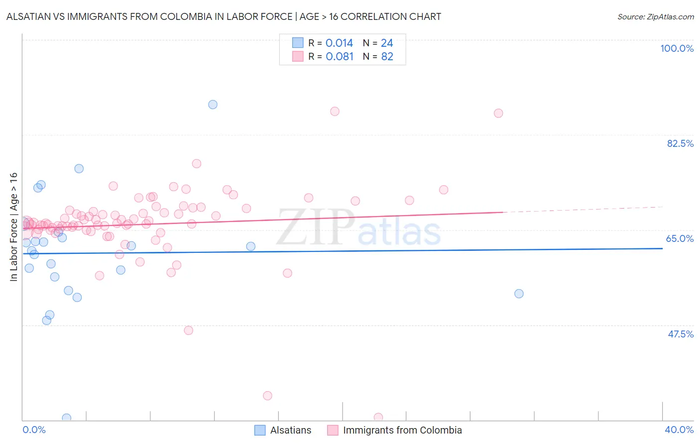 Alsatian vs Immigrants from Colombia In Labor Force | Age > 16