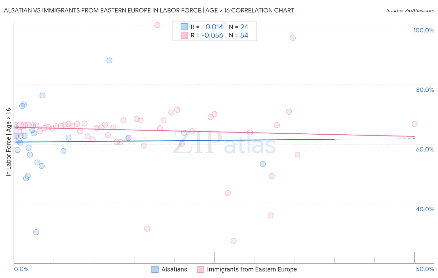 Alsatian vs Immigrants from Eastern Europe In Labor Force | Age > 16