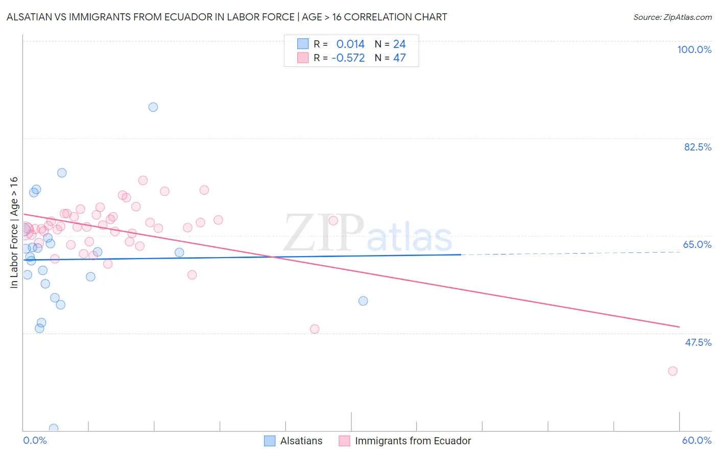 Alsatian vs Immigrants from Ecuador In Labor Force | Age > 16