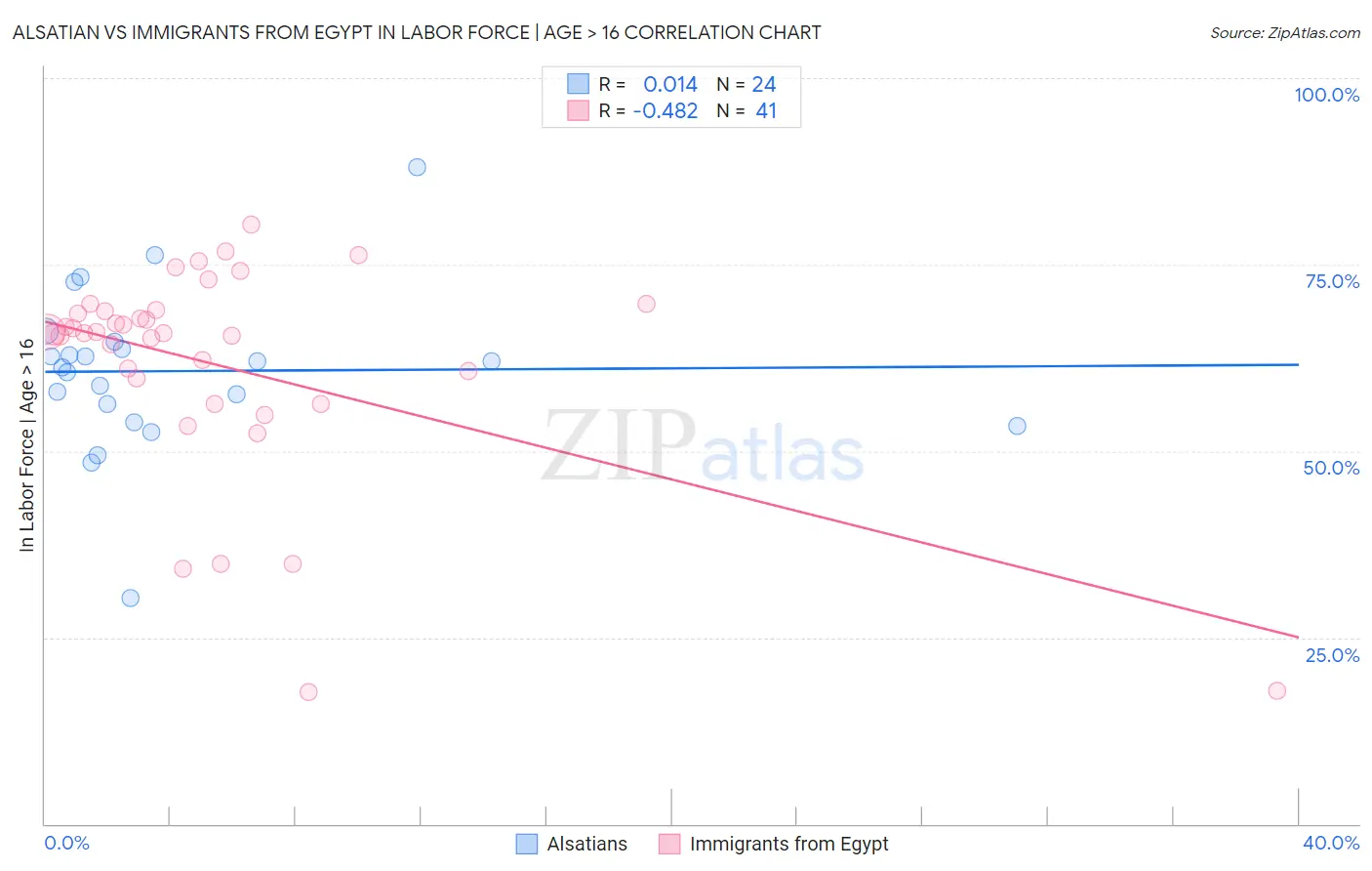 Alsatian vs Immigrants from Egypt In Labor Force | Age > 16