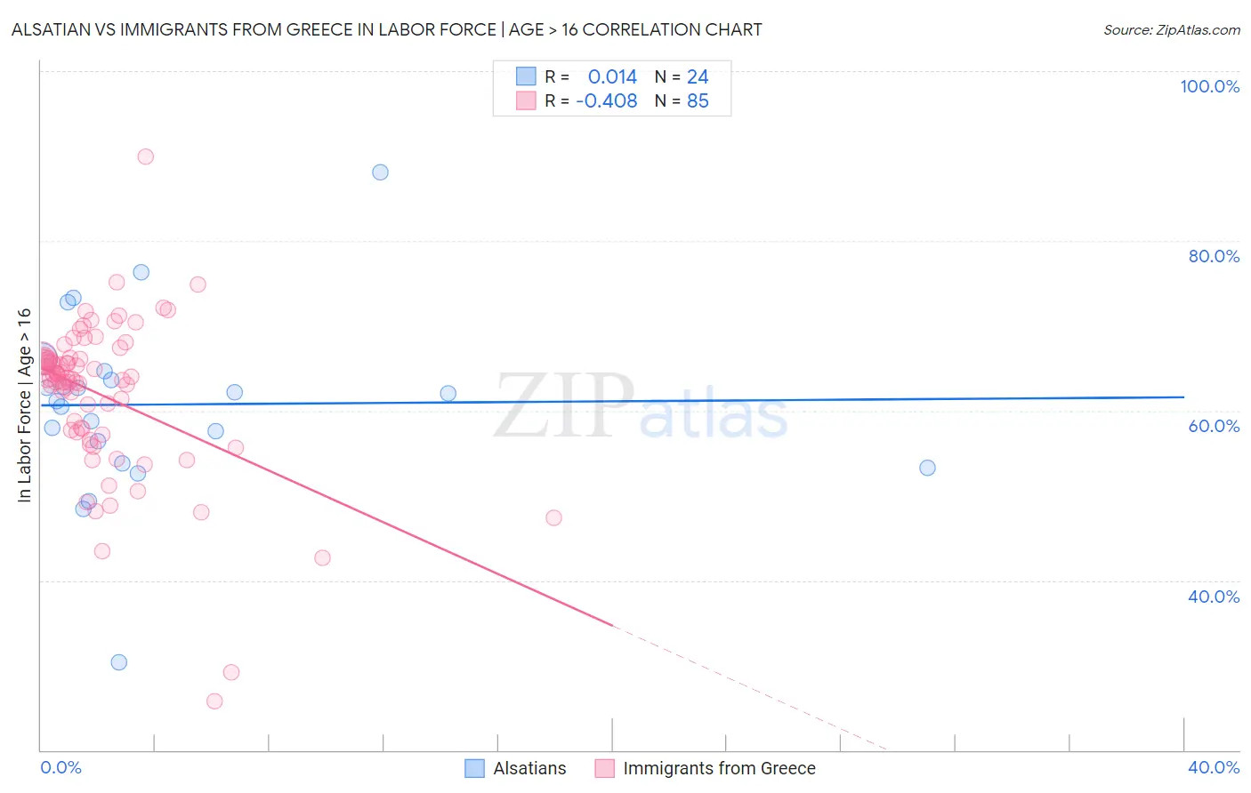 Alsatian vs Immigrants from Greece In Labor Force | Age > 16