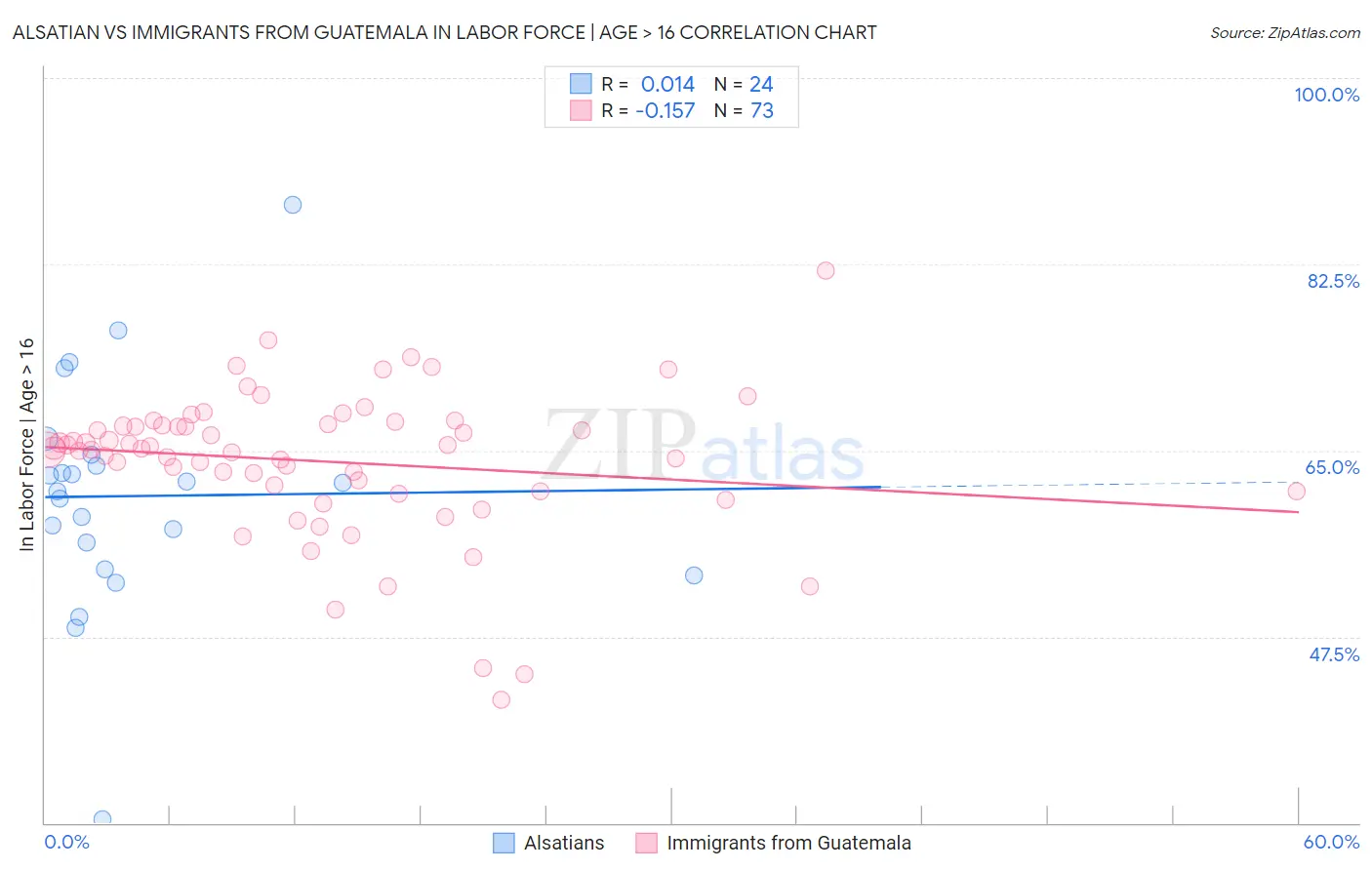 Alsatian vs Immigrants from Guatemala In Labor Force | Age > 16