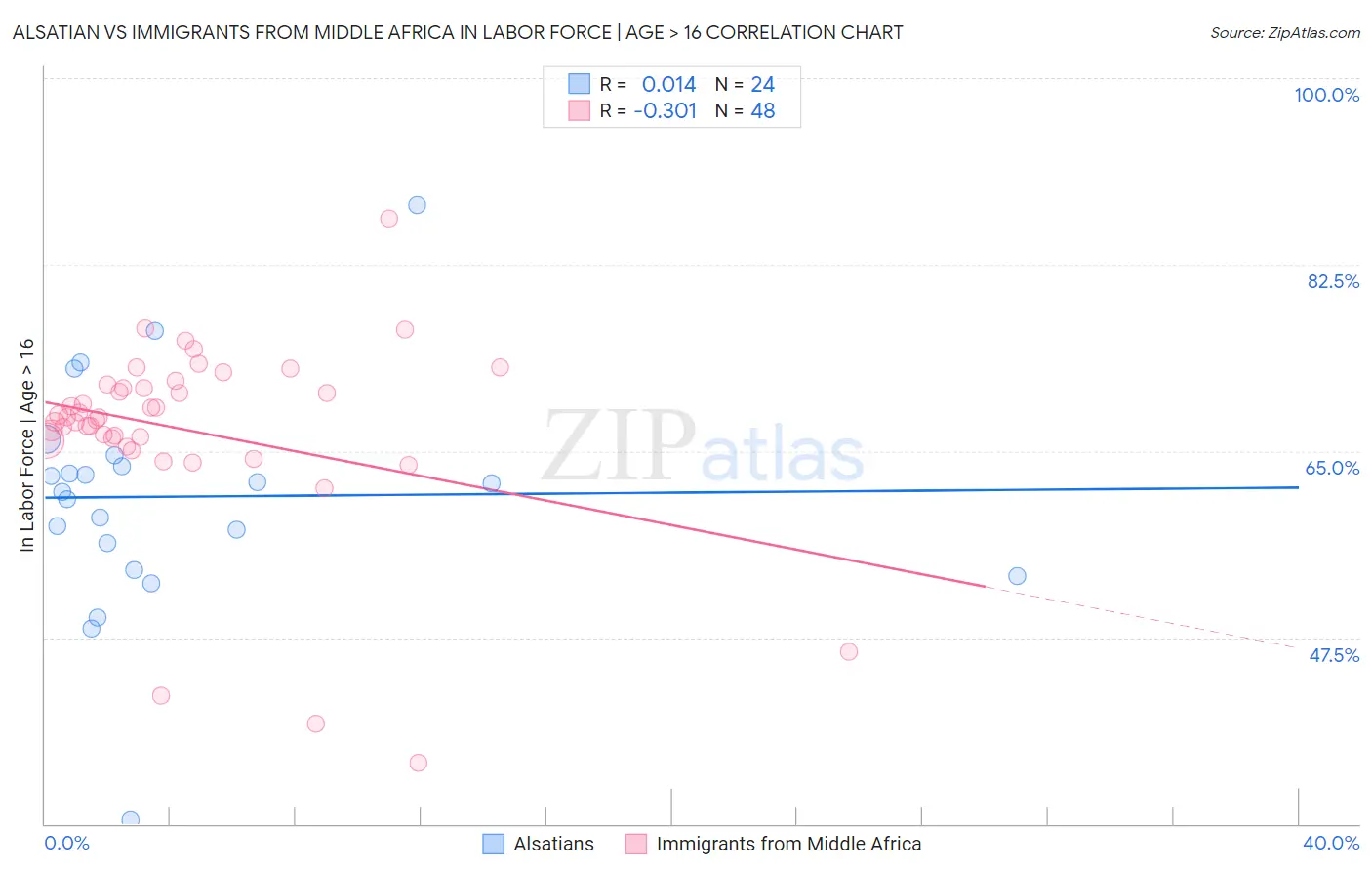 Alsatian vs Immigrants from Middle Africa In Labor Force | Age > 16