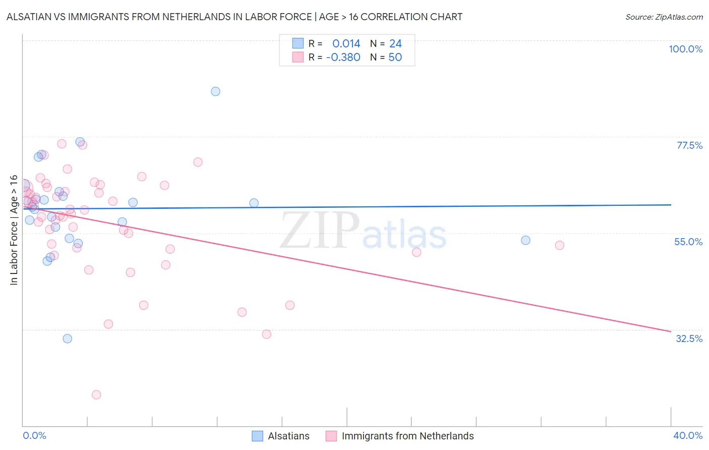 Alsatian vs Immigrants from Netherlands In Labor Force | Age > 16