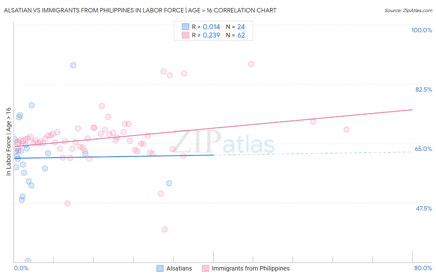 Alsatian vs Immigrants from Philippines In Labor Force | Age > 16