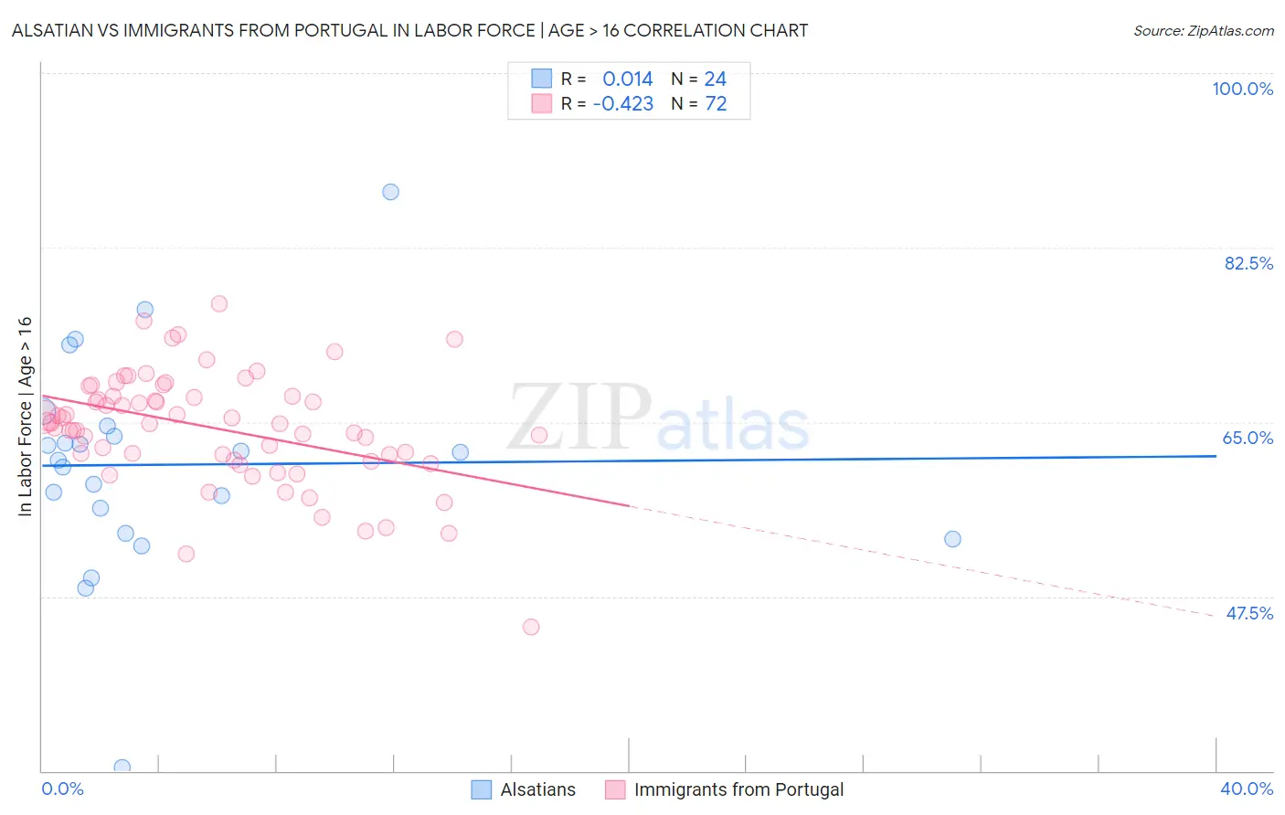 Alsatian vs Immigrants from Portugal In Labor Force | Age > 16