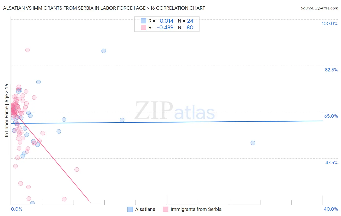 Alsatian vs Immigrants from Serbia In Labor Force | Age > 16