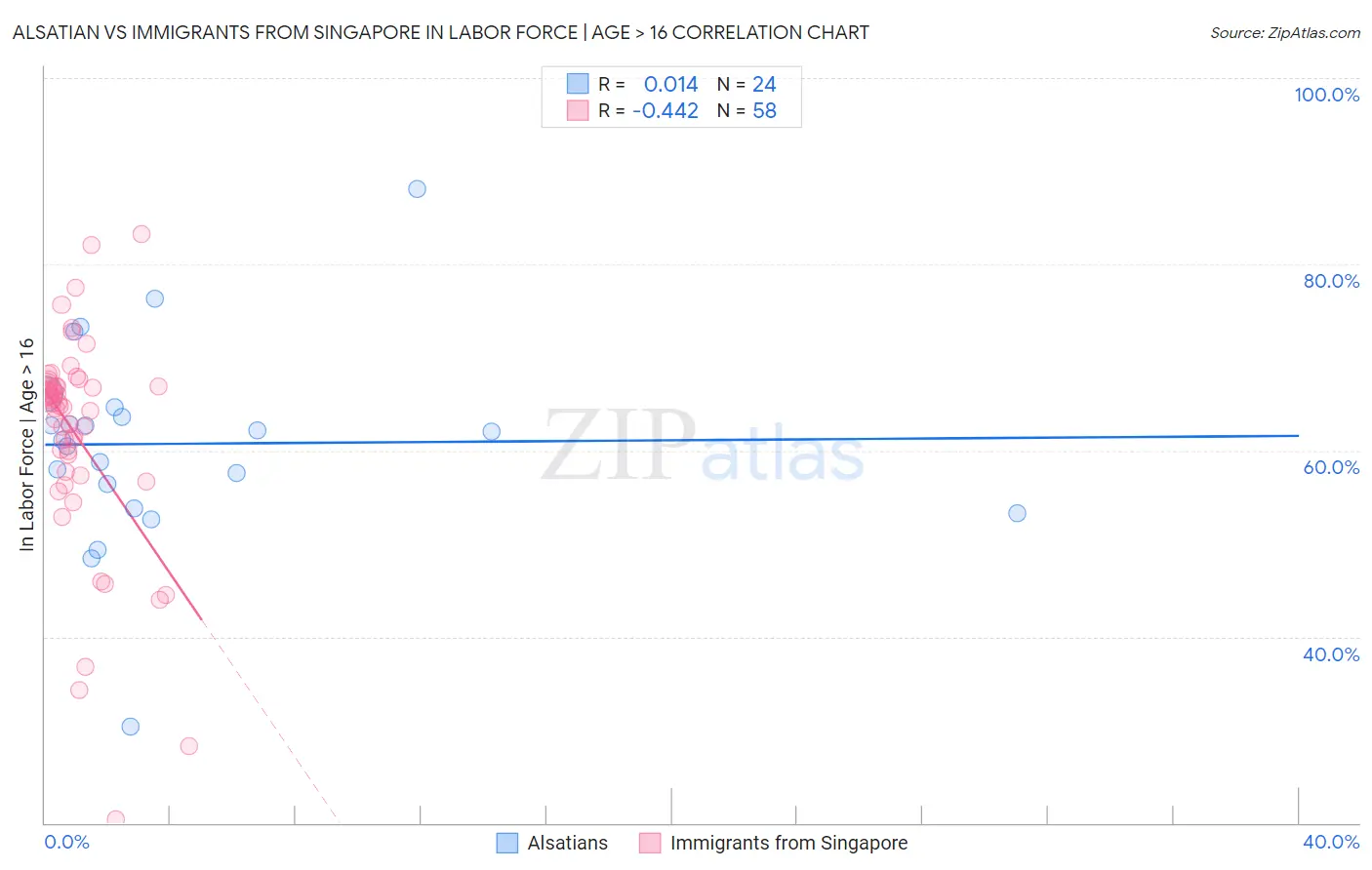 Alsatian vs Immigrants from Singapore In Labor Force | Age > 16