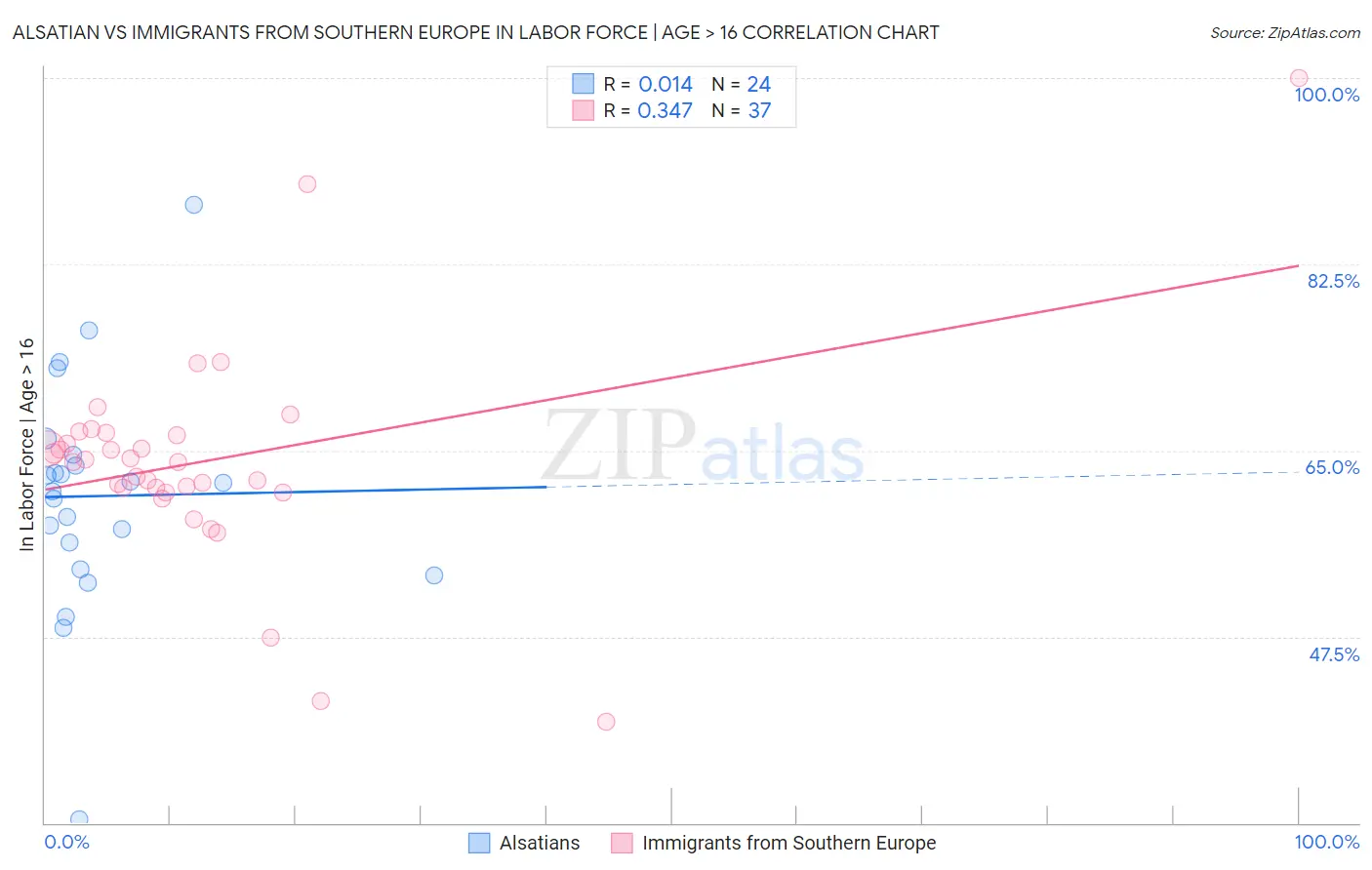 Alsatian vs Immigrants from Southern Europe In Labor Force | Age > 16