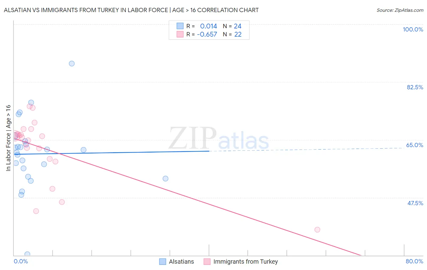 Alsatian vs Immigrants from Turkey In Labor Force | Age > 16