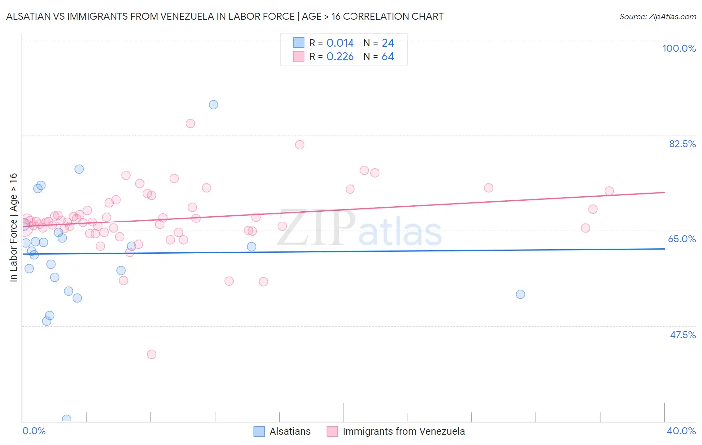 Alsatian vs Immigrants from Venezuela In Labor Force | Age > 16