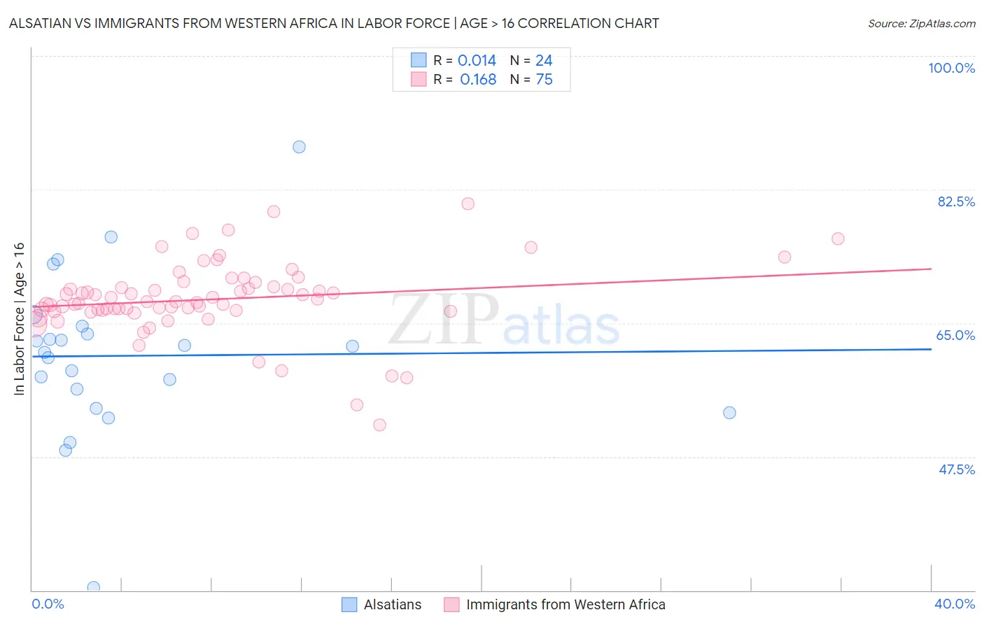 Alsatian vs Immigrants from Western Africa In Labor Force | Age > 16