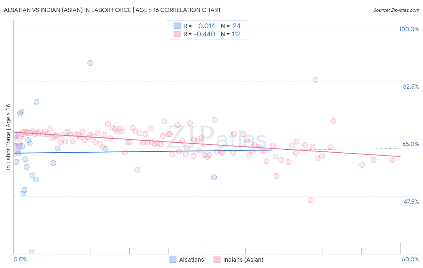 Alsatian vs Indian (Asian) In Labor Force | Age > 16