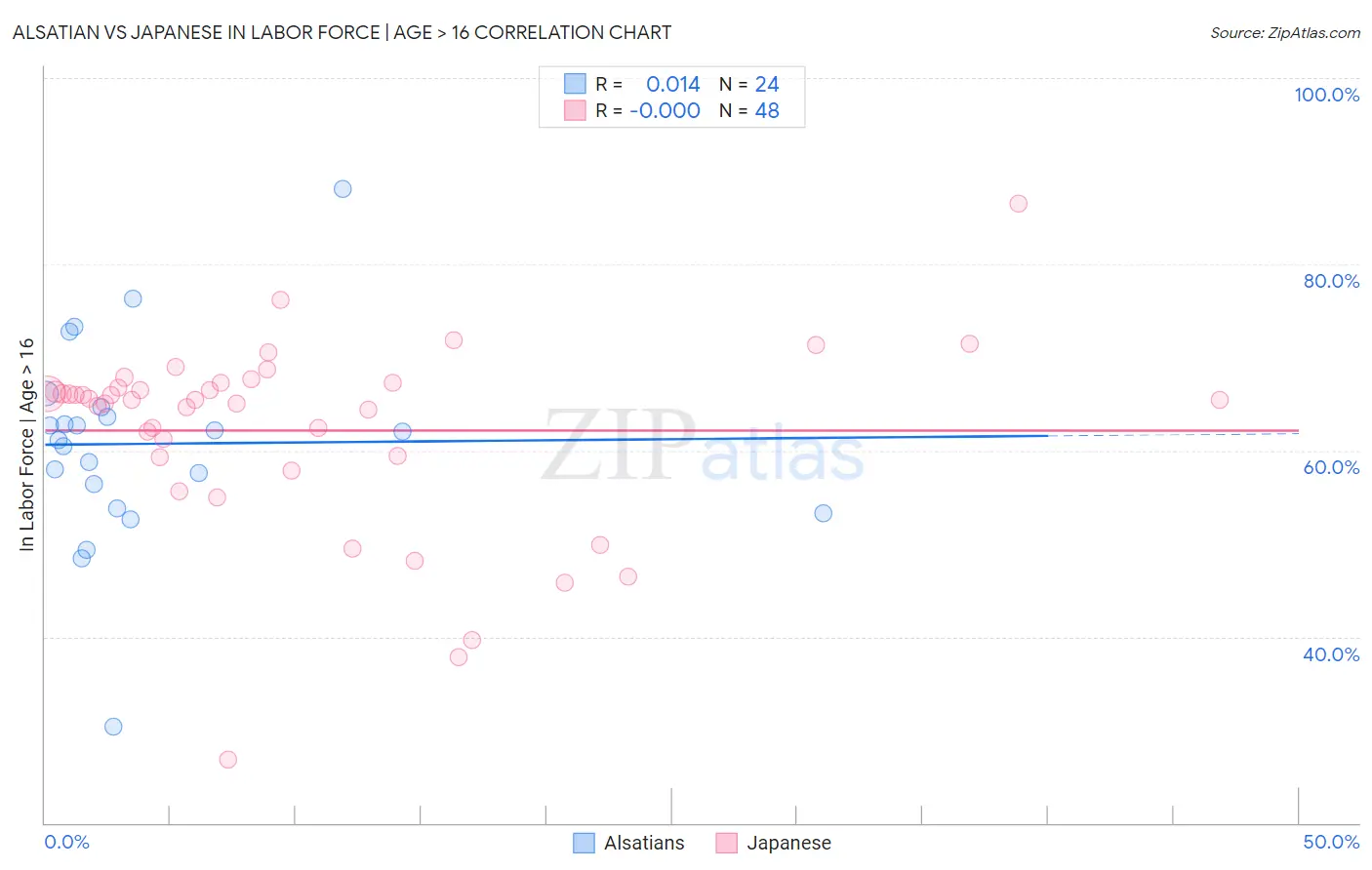 Alsatian vs Japanese In Labor Force | Age > 16