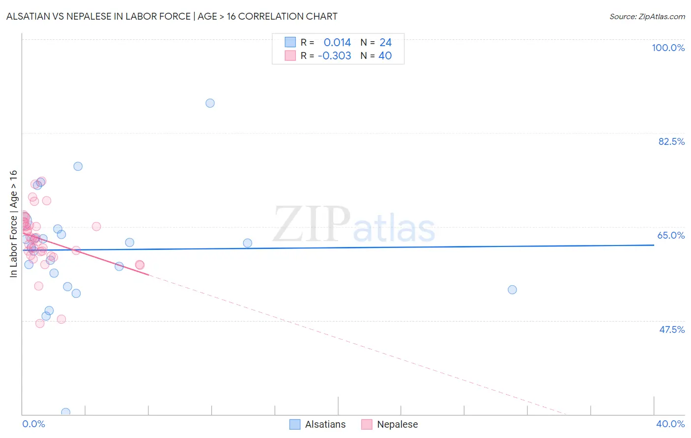 Alsatian vs Nepalese In Labor Force | Age > 16