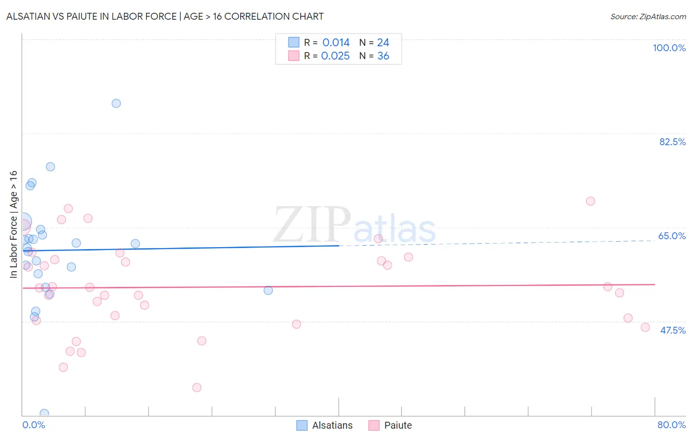 Alsatian vs Paiute In Labor Force | Age > 16