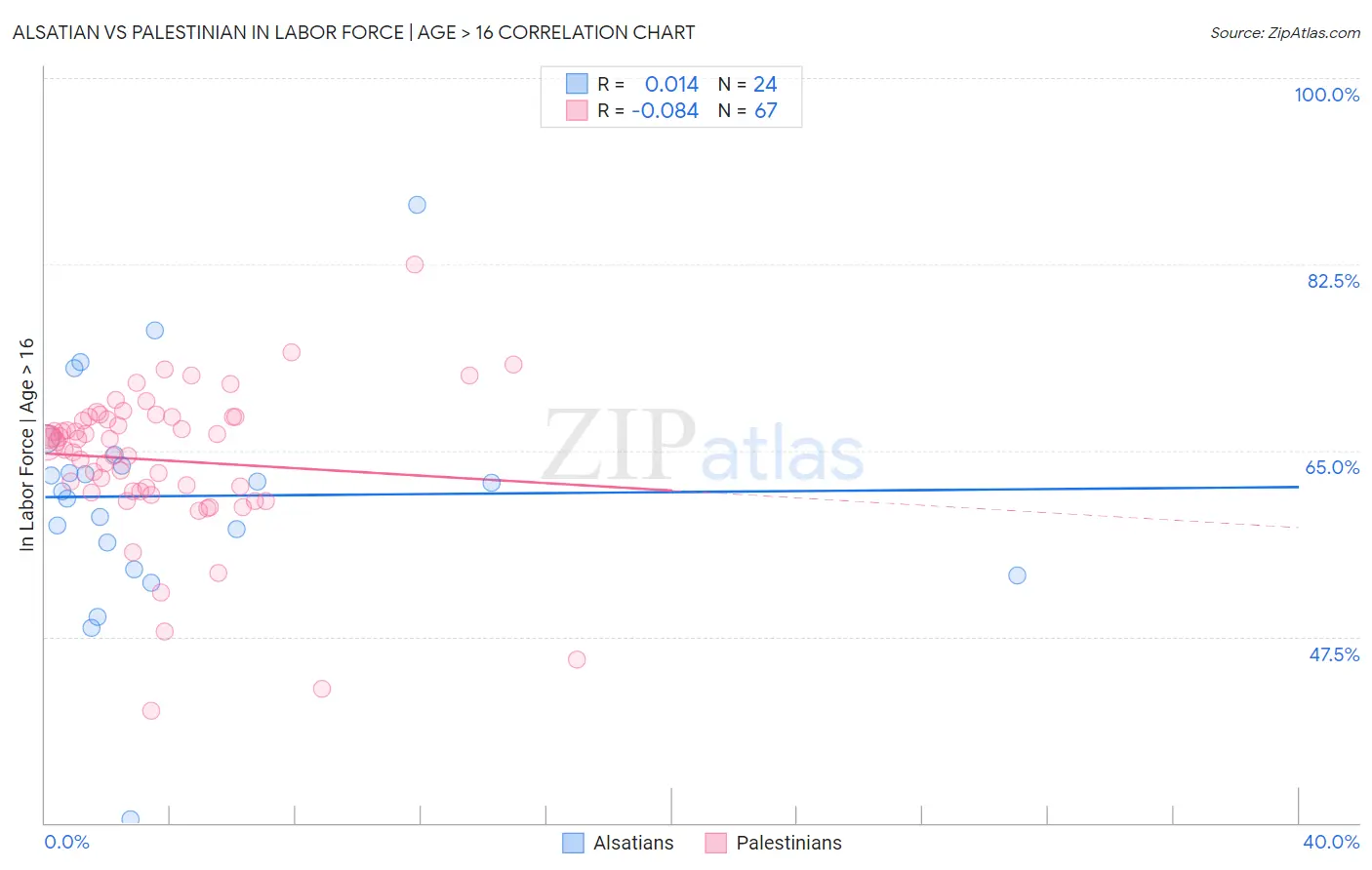 Alsatian vs Palestinian In Labor Force | Age > 16