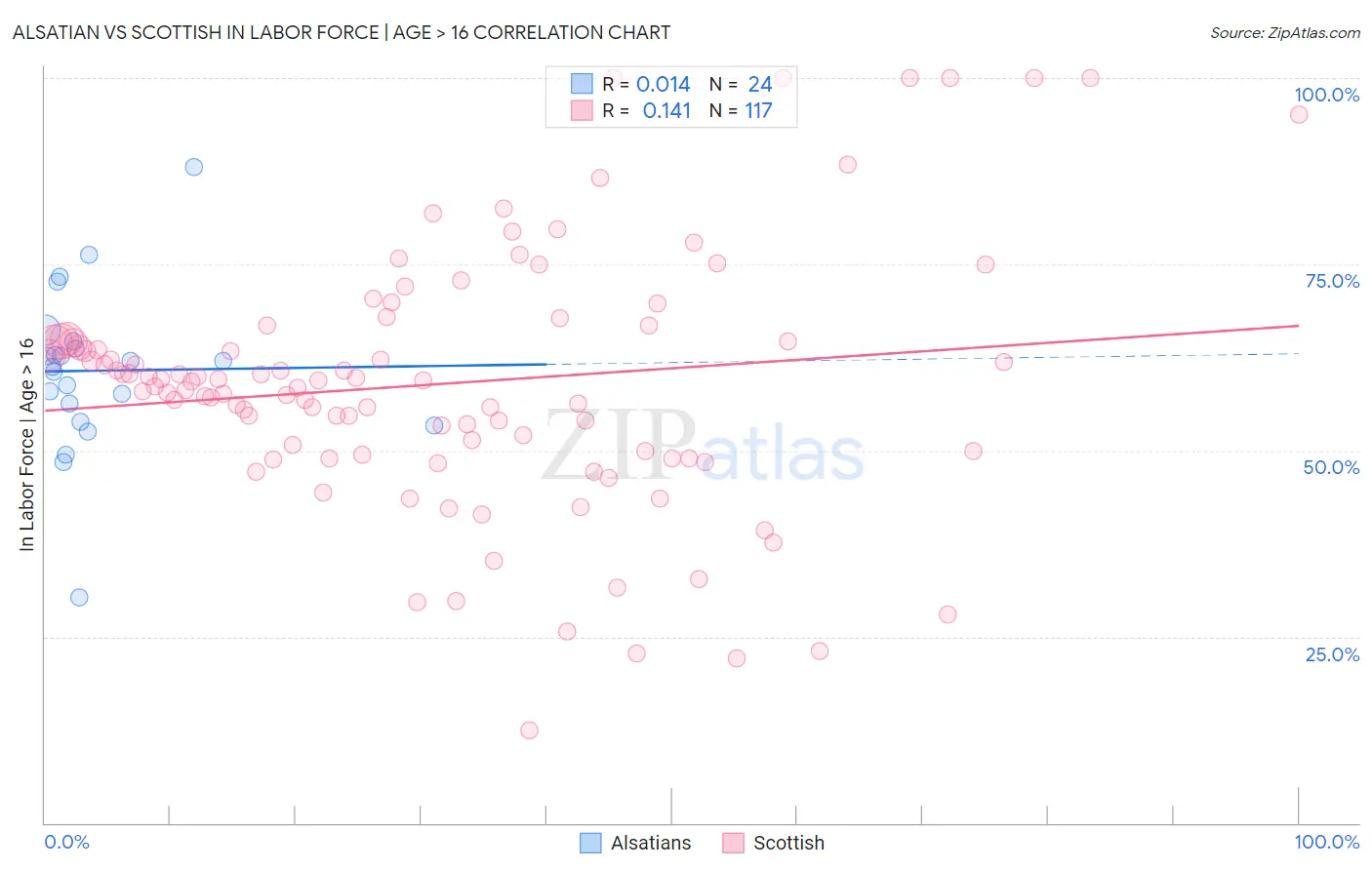 Alsatian vs Scottish In Labor Force | Age > 16