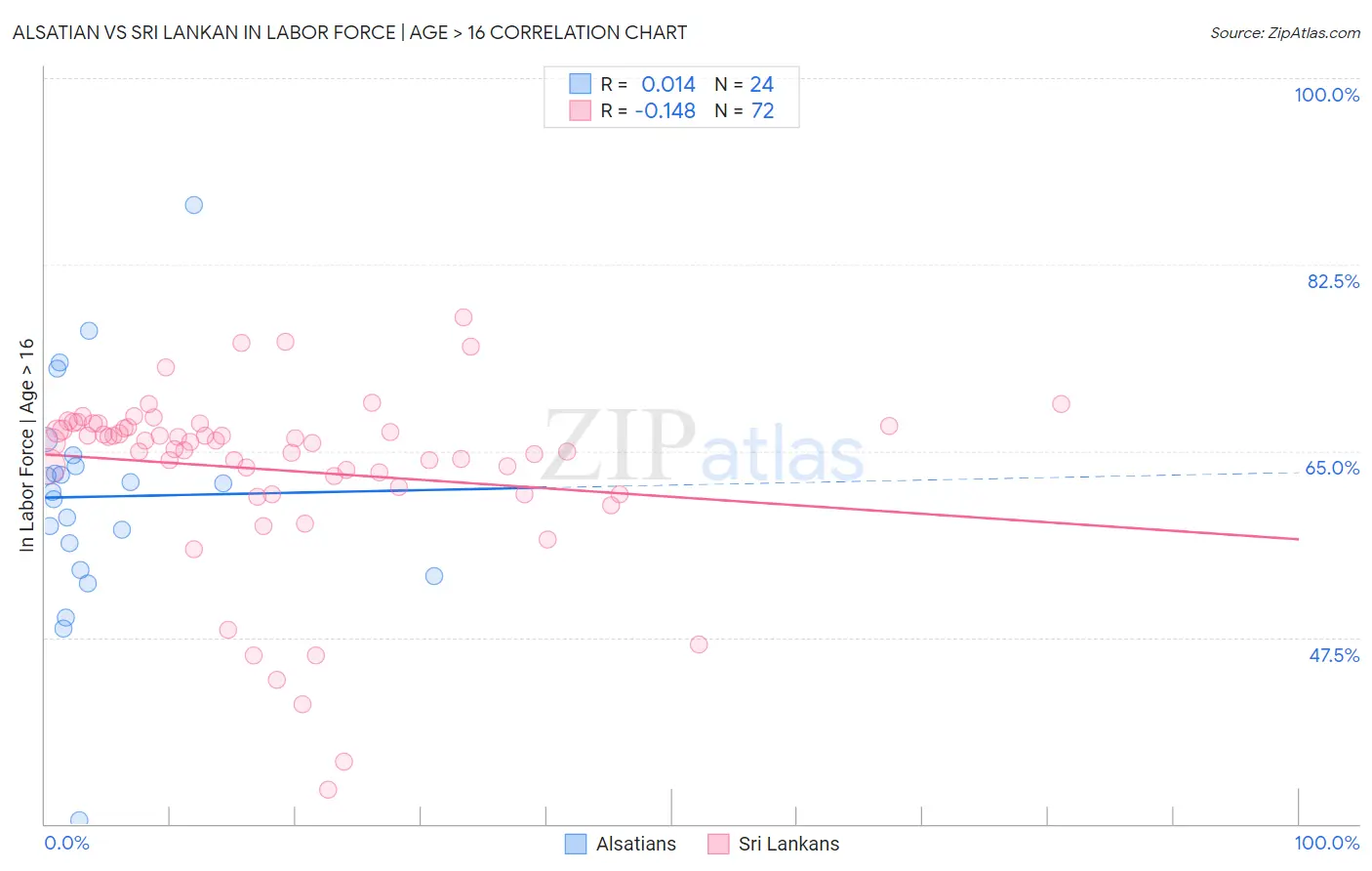 Alsatian vs Sri Lankan In Labor Force | Age > 16