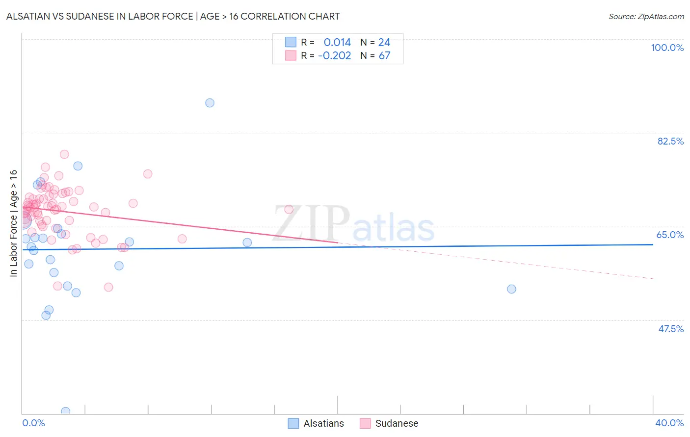 Alsatian vs Sudanese In Labor Force | Age > 16