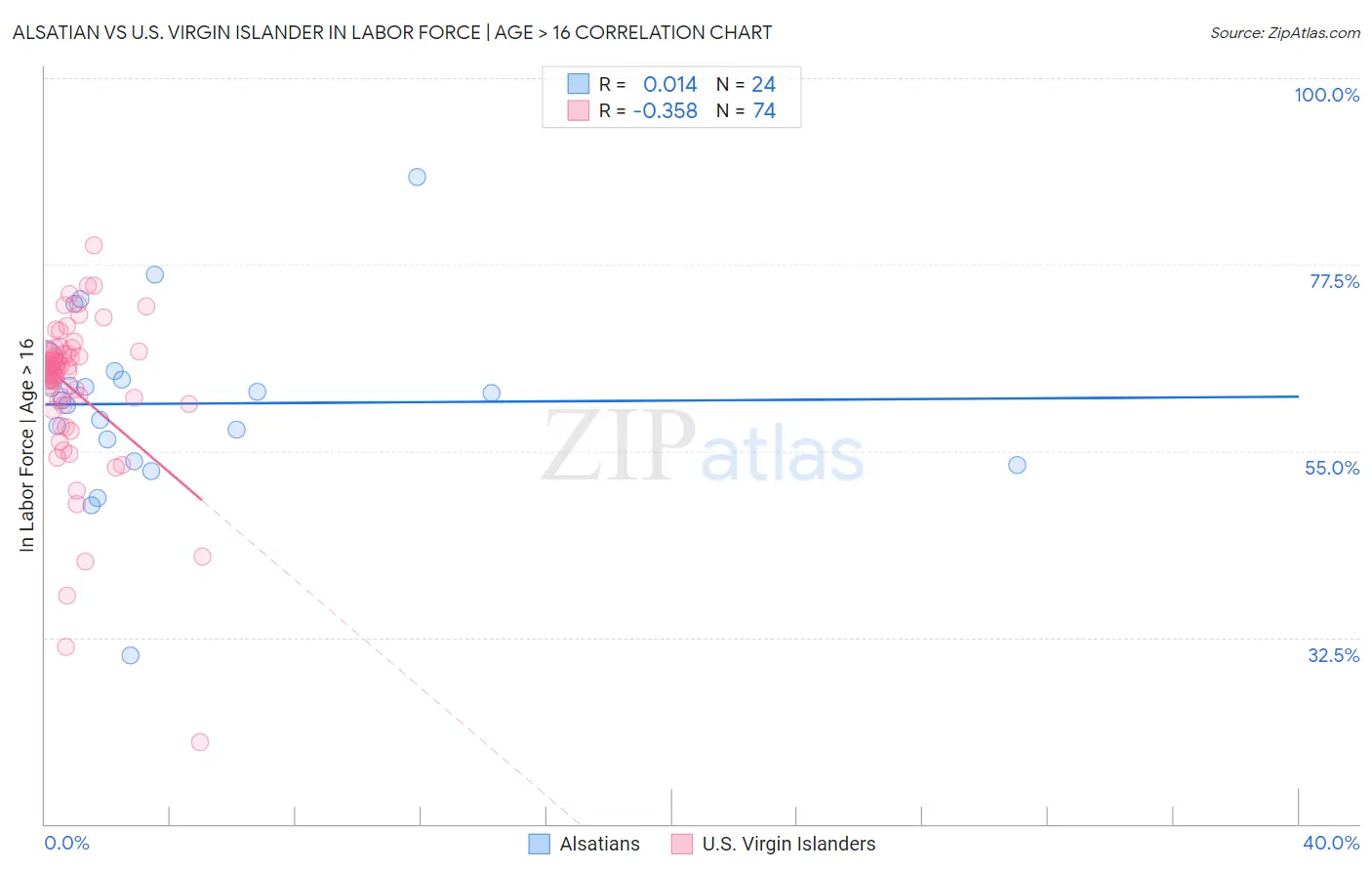 Alsatian vs U.S. Virgin Islander In Labor Force | Age > 16