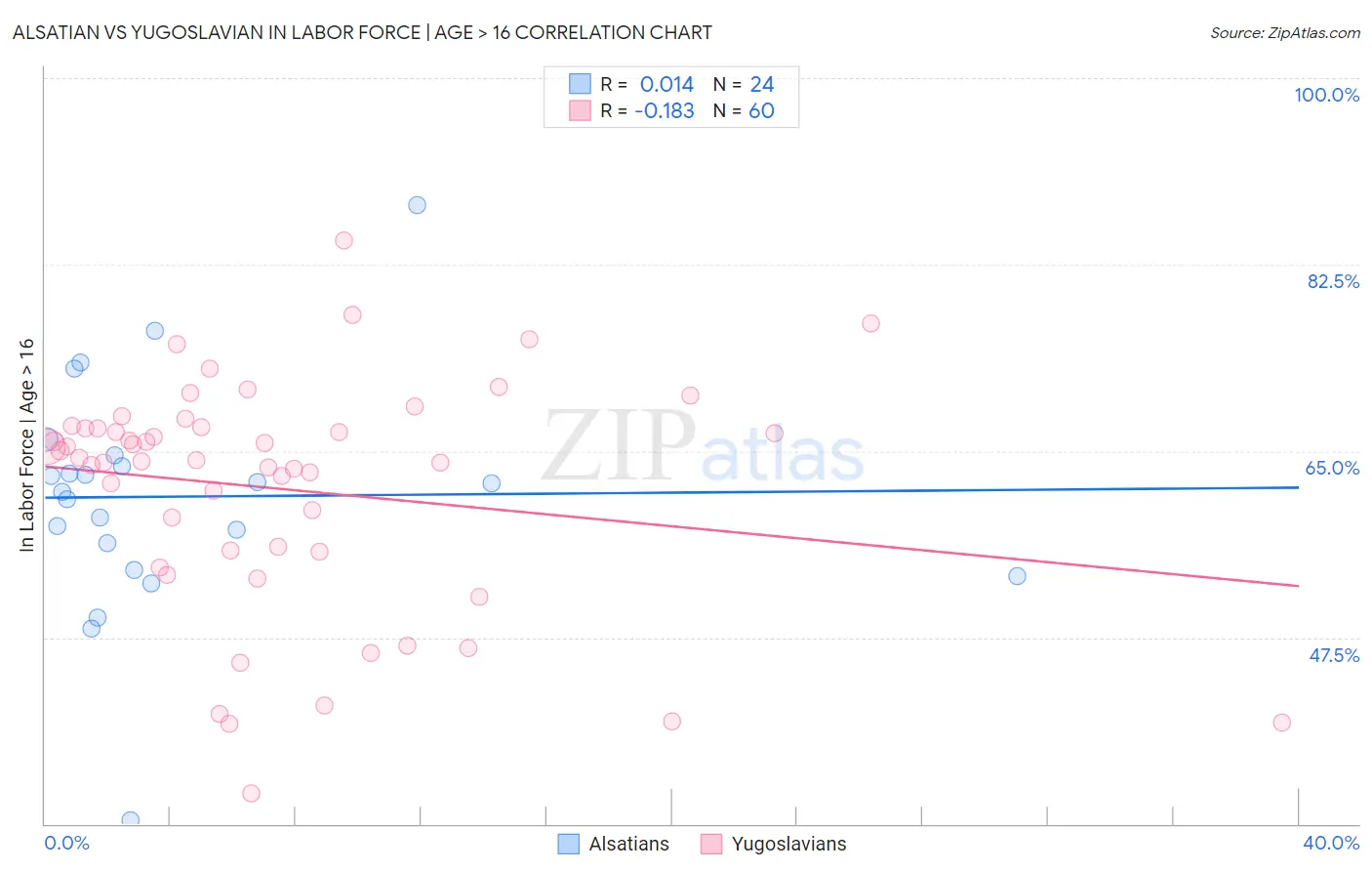 Alsatian vs Yugoslavian In Labor Force | Age > 16