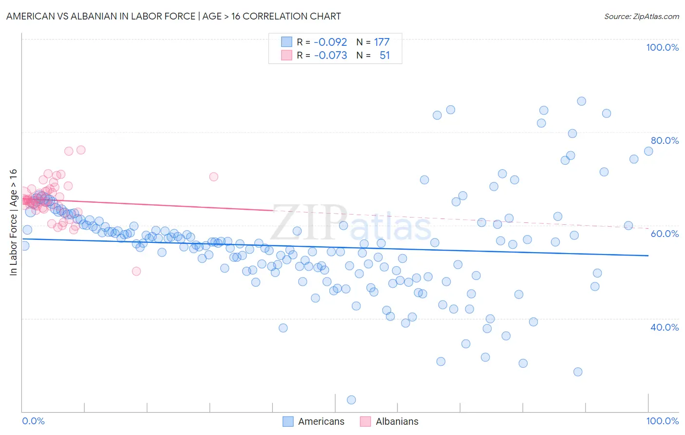 American vs Albanian In Labor Force | Age > 16