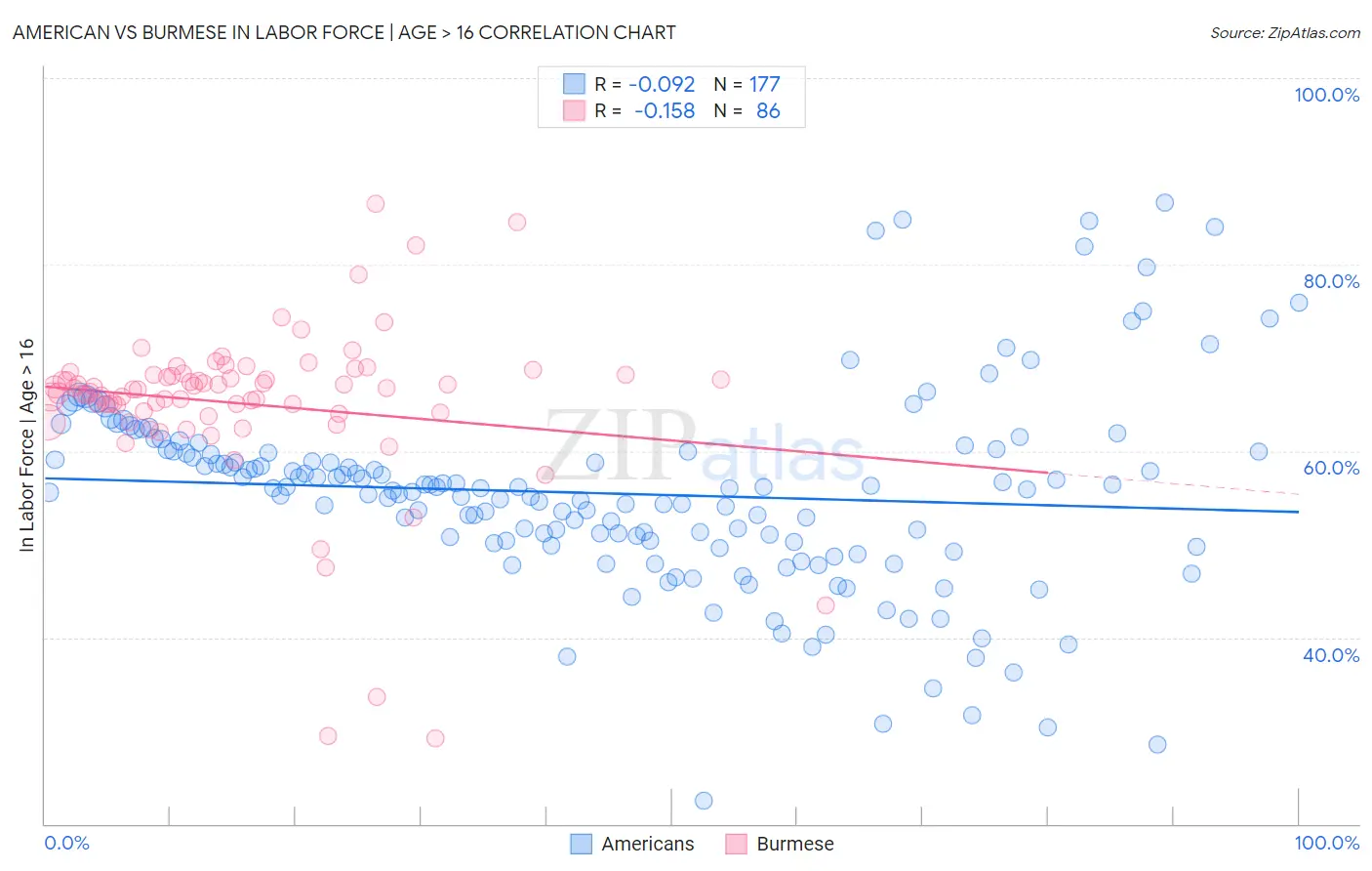 American vs Burmese In Labor Force | Age > 16