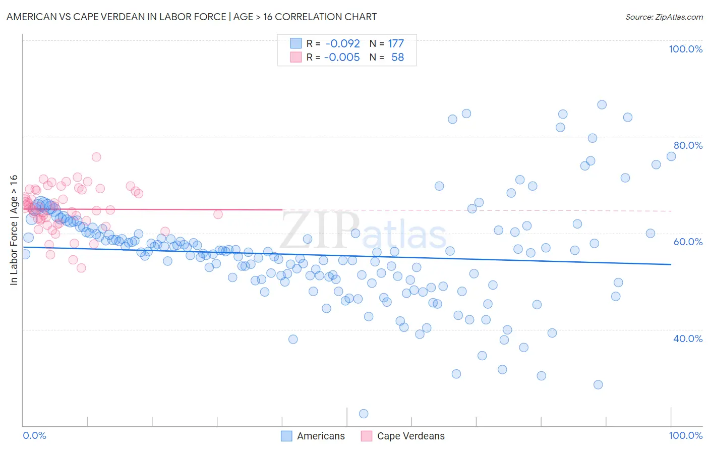 American vs Cape Verdean In Labor Force | Age > 16