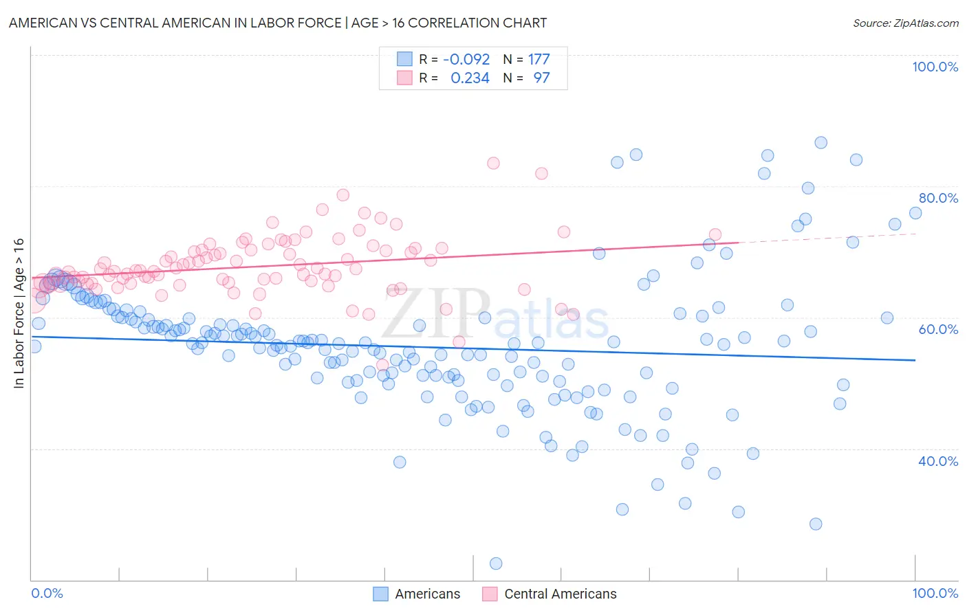 American vs Central American In Labor Force | Age > 16