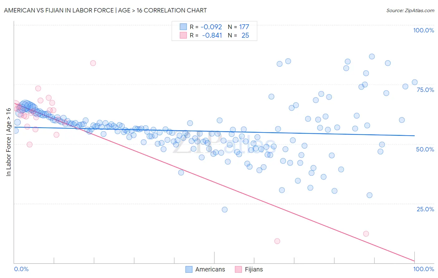 American vs Fijian In Labor Force | Age > 16