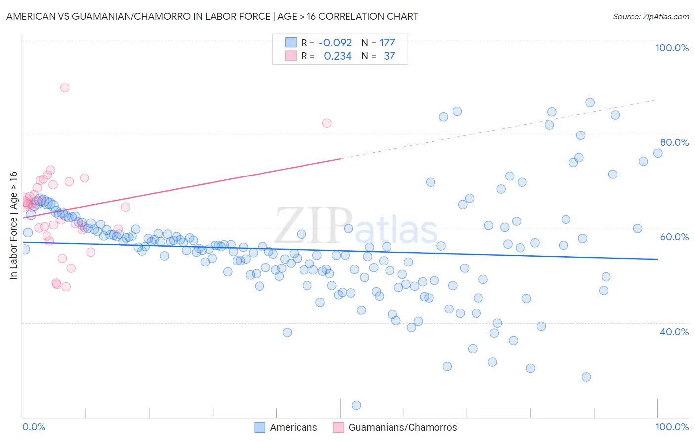 American vs Guamanian/Chamorro In Labor Force | Age > 16